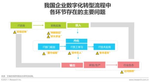 数字驱动，技术赋能 关于企业数字化转型的深度思考与探索